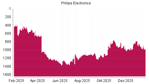 BOTSI®-Advisor Abstufung Philips Electronics von Rang 786 auf ...