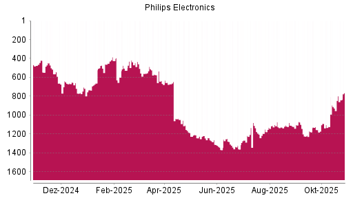 BOTSI®-Advisor Hochstufung Philips Electronics von Rang 1156 auf ...