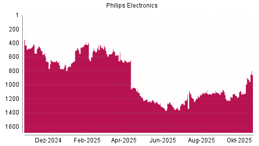 BOTSI®-Advisor Hochstufung Philips Electronics von Rang 1267 auf ...