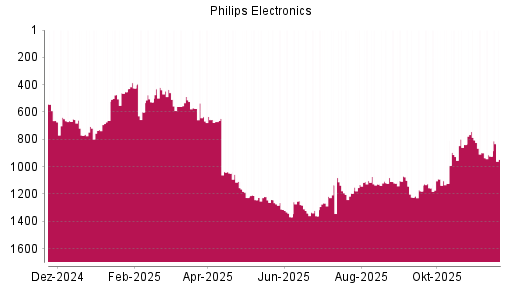 BOTSI®-Advisor Abstufung Philips Electronics von Rang 924 auf ...