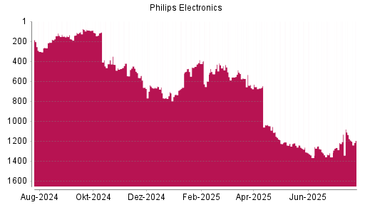 BOTSI®-Advisor Abstufung Philips Electronics von Rang 1341 auf ...