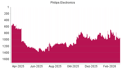 BOTSI®-Advisor Hochstufung Philips Electronics von Rang 1004 auf ...
