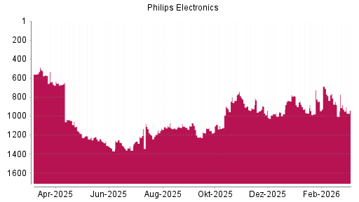 BOTSI®-Advisor Abstufung Philips Electronics von Rang 930 auf ...
