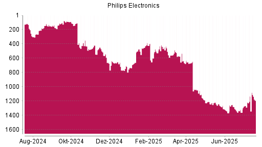 BOTSI®-Advisor Hochstufung Philips Electronics von Rang 1368 auf ...