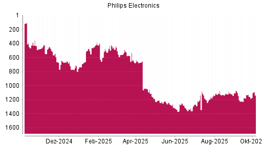 BOTSI®-Advisor Abstufung Philips Electronics von Rang 1070 auf ...
