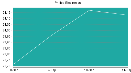BOTSI®-Advisor Abstufung Philips Electronics von Rang 189 auf Rang 190