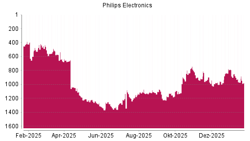 BOTSI®-Advisor Hochstufung Philips Electronics von Rang 1123 auf ...