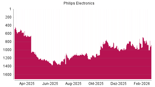 BOTSI®-Advisor Hochstufung Philips Electronics von Rang 662 auf ...