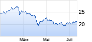 Philips Electronics Chart