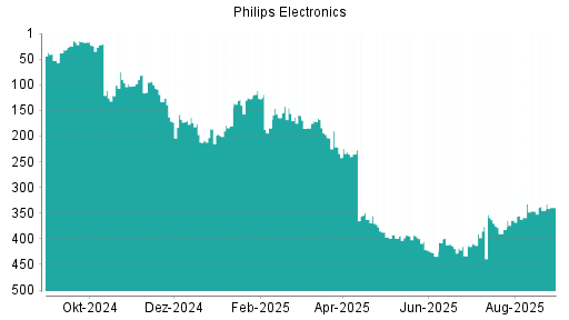 BOTSI®-Advisor Hochstufung Philips Electronics von Rang 193 auf Rang 192