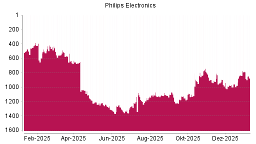 BOTSI®-Advisor Abstufung Philips Electronics von Rang 1090 auf ...