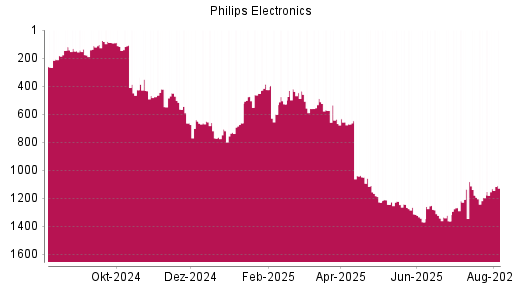BOTSI®-Advisor Hochstufung Philips Electronics von Rang 1195 auf ...