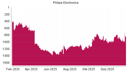 BOTSI®-Advisor Hochstufung Philips Electronics von Rang 927 auf ...