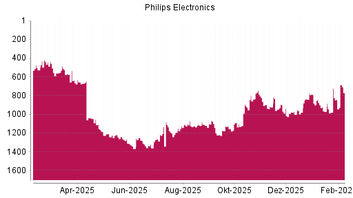BOTSI®-Advisor Hochstufung Philips Electronics von Rang 843 auf ...