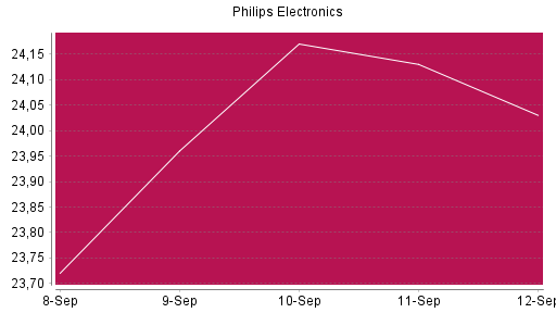 BOTSI®-Advisor Abstufung Philips Electronics von Rang 89 auf ...