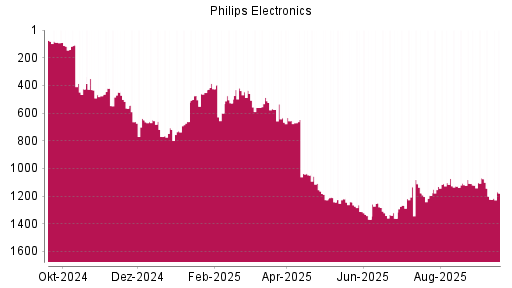 BOTSI®-Advisor Hochstufung Philips Electronics von Rang 1224 auf ...