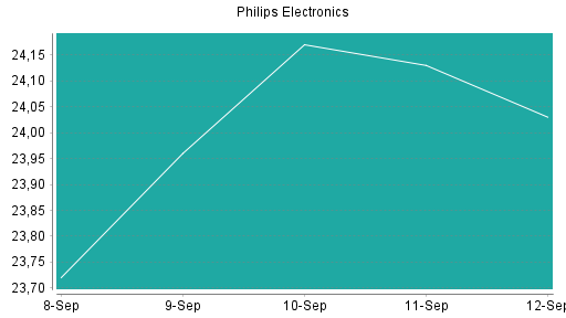 BOTSI®-Advisor Abstufung Philips Electronics von Rang 183 auf Rang 184