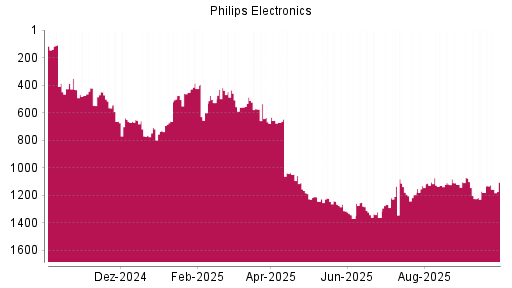 BOTSI®-Advisor Hochstufung Philips Electronics von Rang 1121 auf Rang 1070