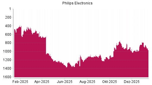 BOTSI®-Advisor Abstufung Philips Electronics von Rang 992 auf ...