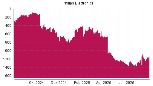 BOTSI®-Advisor Abstufung Philips Electronics von Rang 119 auf Rang 149