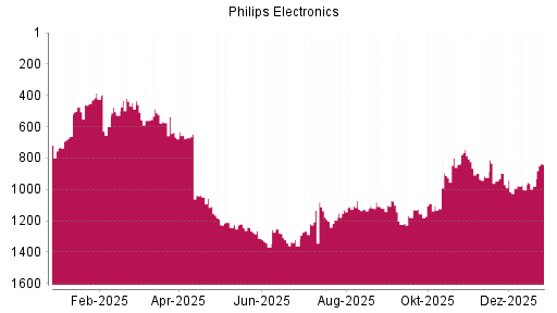 BOTSI®-Advisor Abstufung Philips Electronics von Rang 435 auf ...