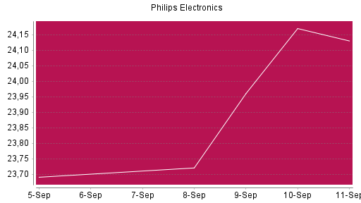 BOTSI®-Advisor Hochstufung Philips Electronics von Rang 1128 auf ...