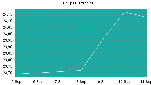 BOTSI®-Advisor Hochstufung Philips Electronics von Rang 184 auf Rang 179