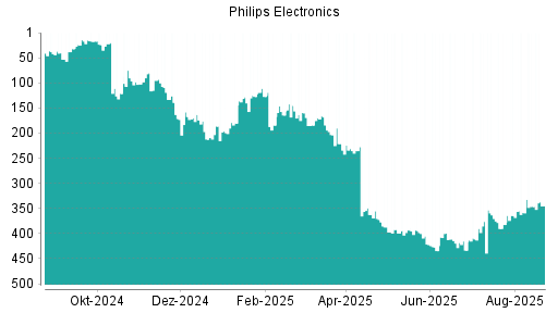BOTSI®-Advisor Abstufung Philips Electronics von Rang 125 auf Rang 133