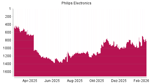 BOTSI®-Advisor Abstufung Philips Electronics von Rang 710 auf ...