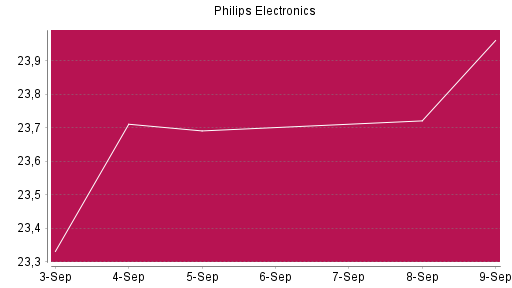 BOTSI®-Advisor Abstufung Philips Electronics von Rang 1108 auf ...