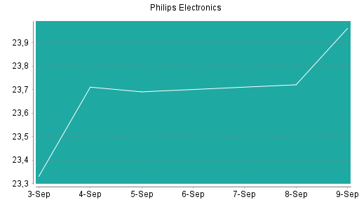 BOTSI®-Advisor Abstufung Philips Electronics von Rang 188 auf Rang 192