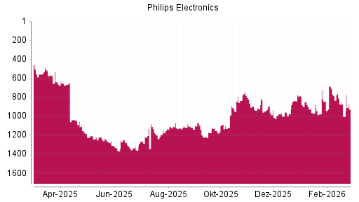 BOTSI®-Advisor Hochstufung Philips Electronics von Rang 527 auf ...