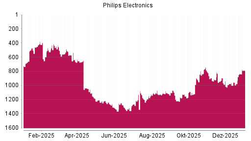 BOTSI®-Advisor Hochstufung Philips Electronics von Rang 979 auf ...