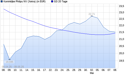 Philips Electronics-Aktie unter 20-Tage-Linie