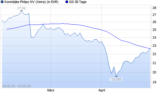 Philips Electronics-Aktie über 38-Tage-Linie