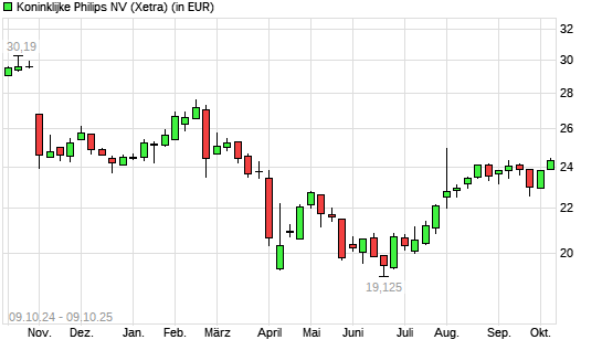 Philips Electronics-Aktie mit neuem 6-Monats-Hoch