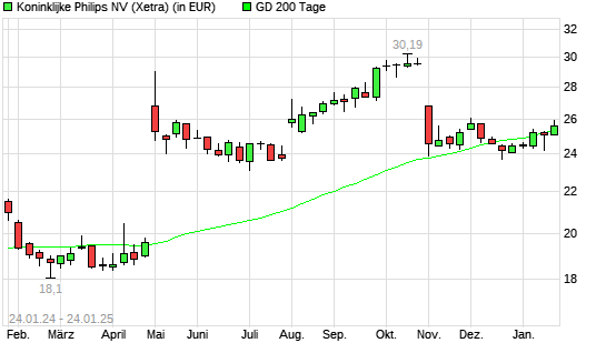 Philips Electronics-Aktie über 200-Tage-Linie