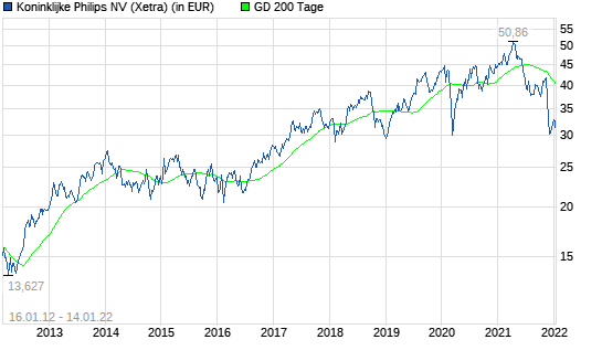 Philips Electronics-Aktie legt 1,9% zu