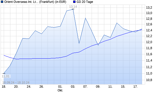 Orient Overseas-Aktie unter 20-Tage-Linie