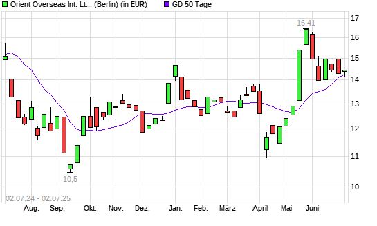 Orient Overseas-Aktie unter 50-Tage-Linie