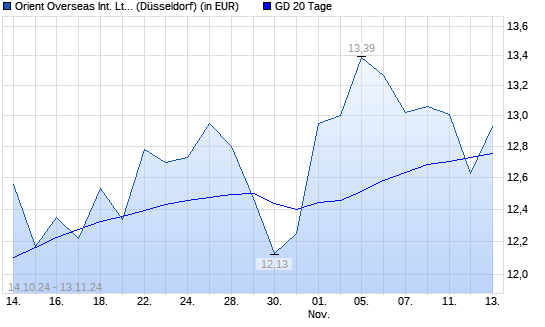 Orient Overseas-Aktie unter 20-Tage-Linie