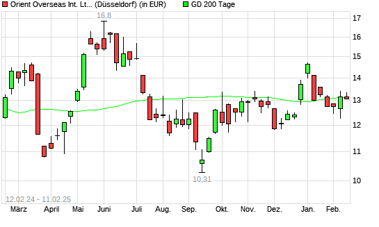 Orient Overseas-Aktie unter 200-Tage-Linie