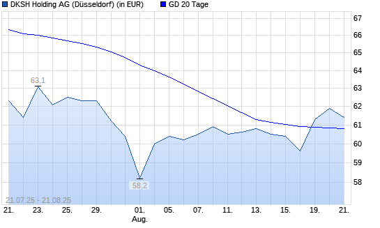 DKSH Holding-Aktie über 20-Tage-Linie