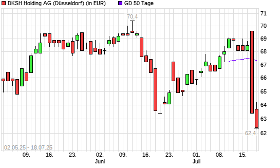 DKSH Holding-Aktie unter 50-Tage-Linie