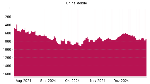 BOTSI®-Advisor Hochstufung China Mobile von Rang 753 auf ...