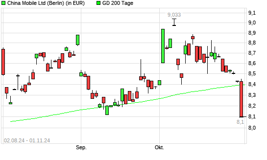 China Mobile-Aktie unter 200-Tage-Linie