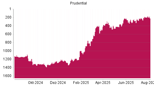 BOTSI®-Advisor Hochstufung Prudential von Rang 762 auf ...