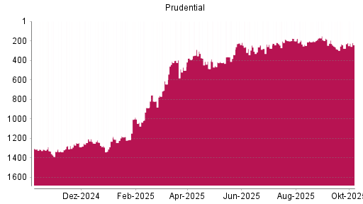BOTSI®-Advisor Hochstufung Prudential von Rang 261 auf ...