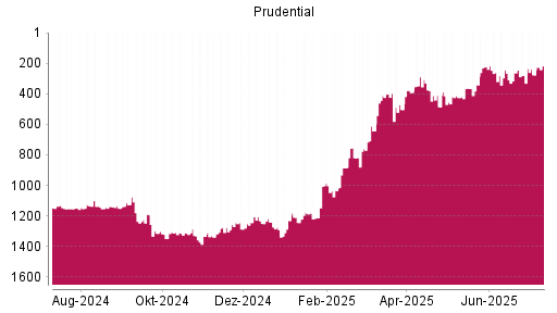 BOTSI®-Advisor Hochstufung Prudential von Rang 364 auf ...