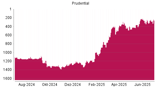 BOTSI®-Advisor Abstufung Prudential von Rang 263 auf ...